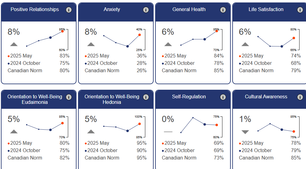 OurSCHOOL Survey Graph June 2025