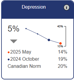 OurSCHOOL Survey Graph June 2025 2