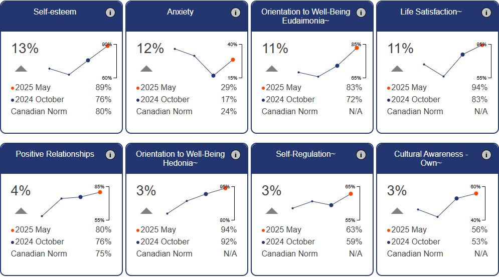 OurSCHOOL Survey Graph June 2025 3